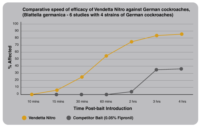 Vendetta NITRO Chart